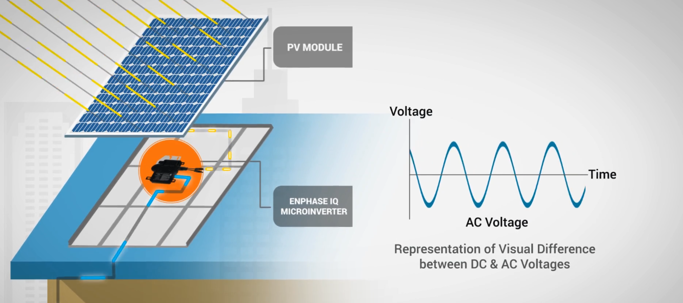 DC to AC Solar Energy Representation